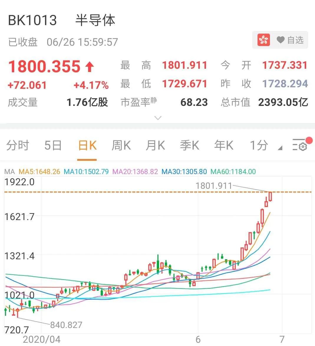 港股涨势不歇 半导体板块持续拉升