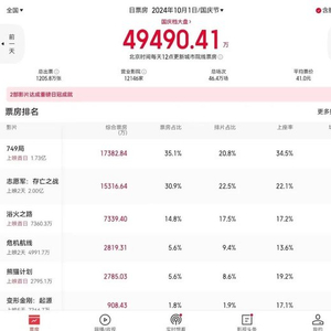 场次创纪录 2024年国庆节当日内地电影票房近5亿元