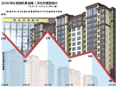 整体平稳、月末“翘尾”  9月北京二手住宅网签约1.4万套