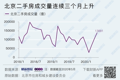 3条曲线！北京房价回暖大预测