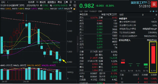 午盘快讯沪指下滑近百分之零五电气设备领跌市场多数行业表现不佳