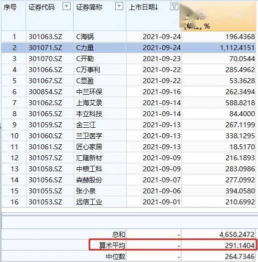 新股发行价仅为10元 收盘时暴涨至178元 实现惊人2400%涨幅的背后揭秘