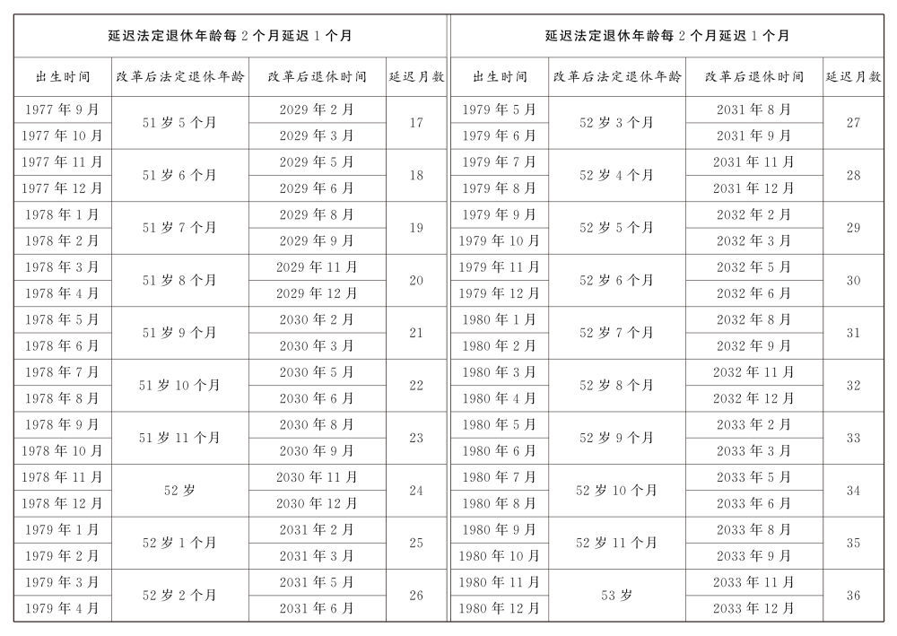 重磅发布最新延迟法定退休年龄对照表详解助你提前规划退休生活！