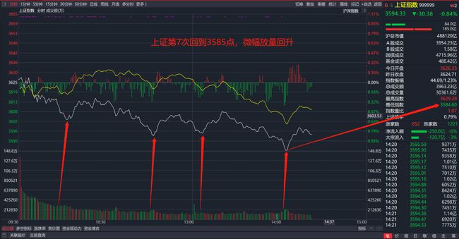 上证指数喜迎高开10.13%市场信心再度回暖点位触及3674.4全新高！