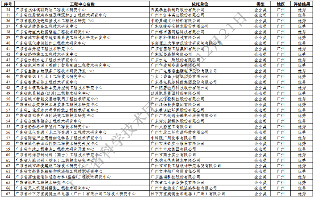 关于发布2023年度上海工程技术研究中心评估结果的通知
